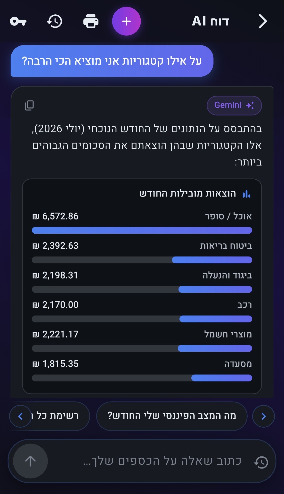 צ'אט ה-AI ב-HouseWise עונה על 'על אילו קטגוריות אני מוציא הכי הרבה' עם גרף עמודות של ההוצאות המובילות החודש